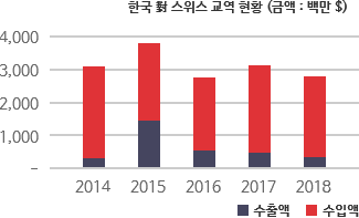한국 對 스위스 교역 현황 차트
